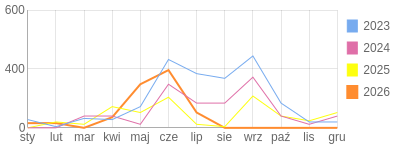 Wykres roczny blog rowerowy focus74.bikestats.pl